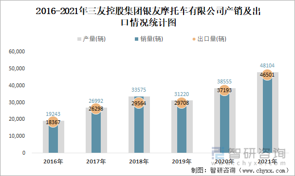 2016-2021年三友控股集团银友摩托车有限公司产销及出口情况统计图