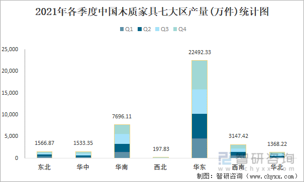 2021年各季度中国木质家具七大区产量统计图