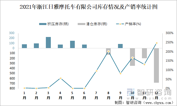2021年浙江日雅摩托车有限公司库存情况及产销率统计图