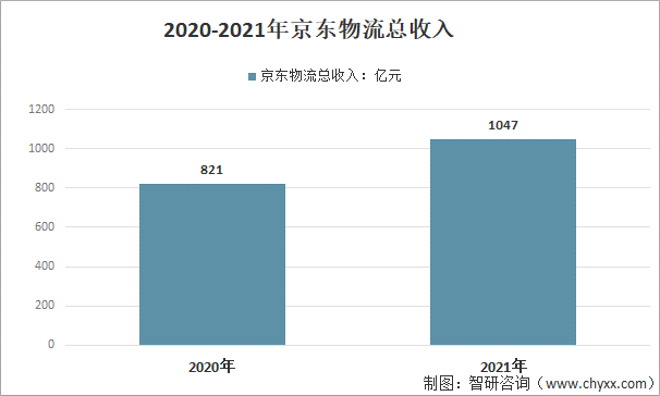 2020-2021年京东物流总收入