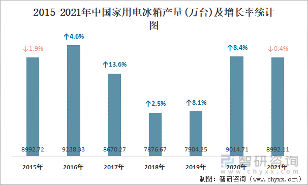 2015-2021年中国家用电冰箱产量及增长率统计图