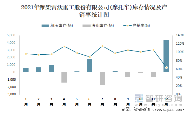 2021年潍柴雷沃重工股份有限公司库存情况及产销率统计图