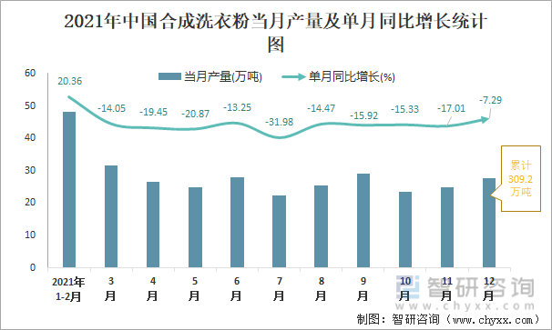 2021年中国合成洗衣粉当月产量及单月同比增长统计图