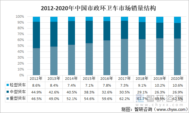 2012-2020年中国市政环卫车市场销量结构