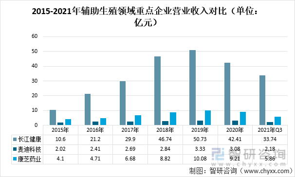 2015-2021年辅助生殖领域重点企业营业收入对比（单位：亿元）