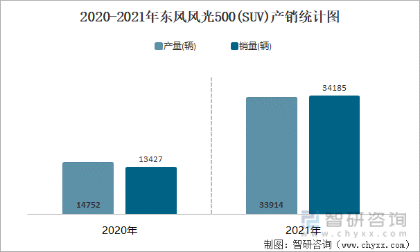 2020-2021年东风风光500(SUV)产销统计图