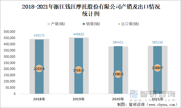 2018-2021年浙江钱江摩托股份有限公司产销及出口情况统计图