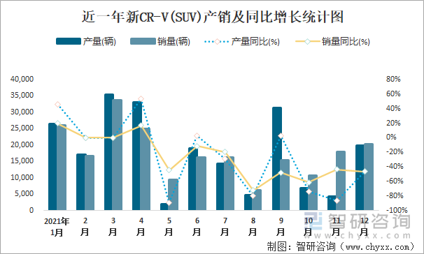 近一年新CR-V(SUV)产销及同比增长统计图