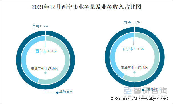2021年12月西宁市业务量及业务收入占比图