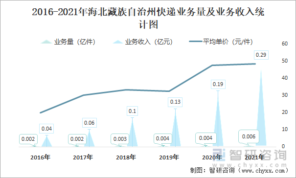 2016-2021年海北藏族自治州快递业务量及业务收入统计图