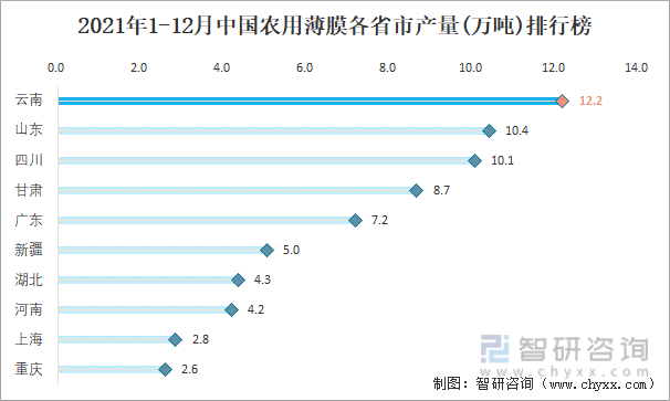 2021年1-12月中国农用薄膜各省市产量排行榜