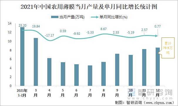 2021年中国农用薄膜当月产量及单月同比增长统计图