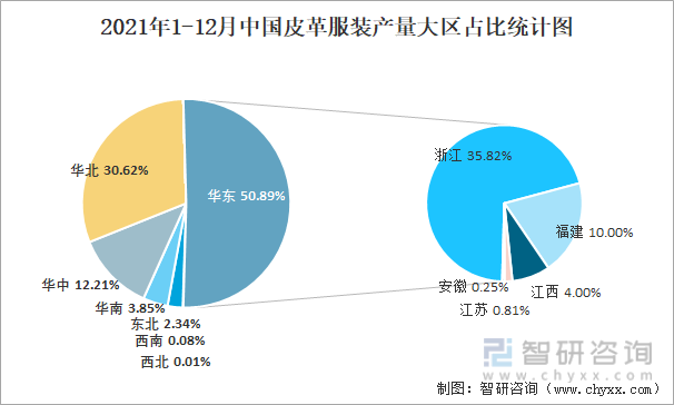 2021年1-12月中国皮革服装产量大区占比统计图