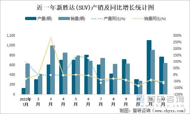 近一年新胜达(SUV)产销及同比增长统计图