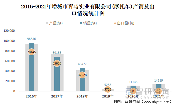 2016-2021年增城市奔马实业有限公司产销及出口情况统计图