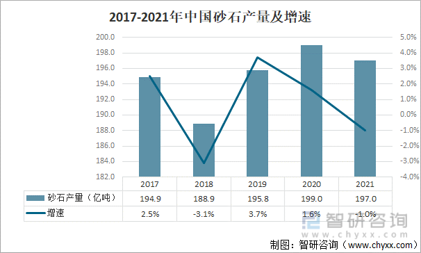 2017-2021中国砂石产量及增速
