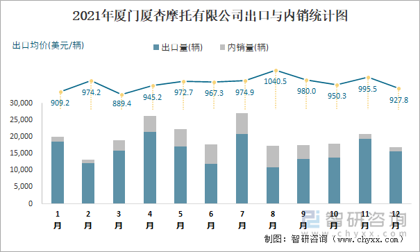 2021年厦门厦杏摩托有限公司出口与内销统计图