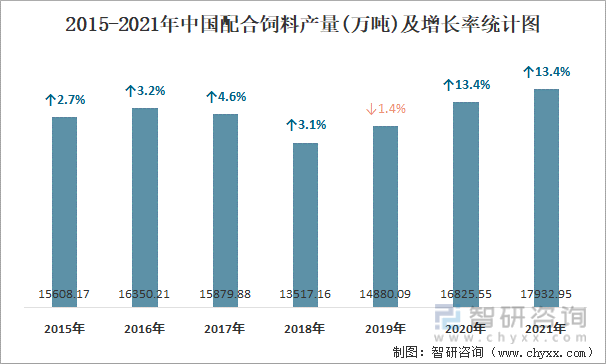 2015-2021年中国配合饲料产量及增长率统计图