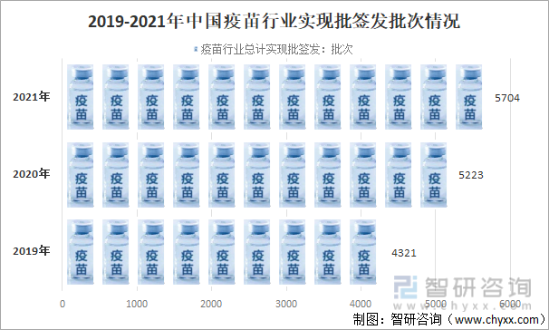 2019-2021年中国疫苗行业实现批签发批次情况