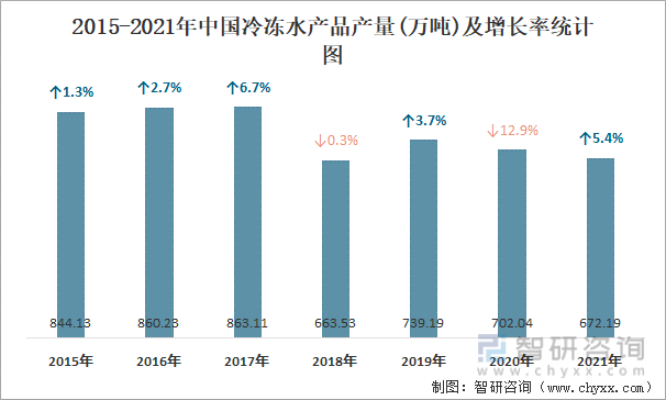 2015-2021年中国冷冻水产品产量及增长率统计图