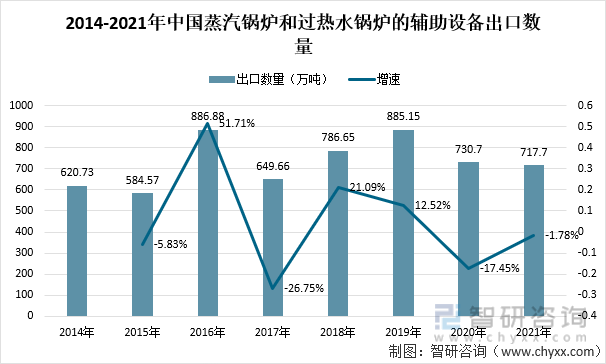 2014-2021年中国蒸汽锅炉和过热水锅炉的辅助设备出口数量