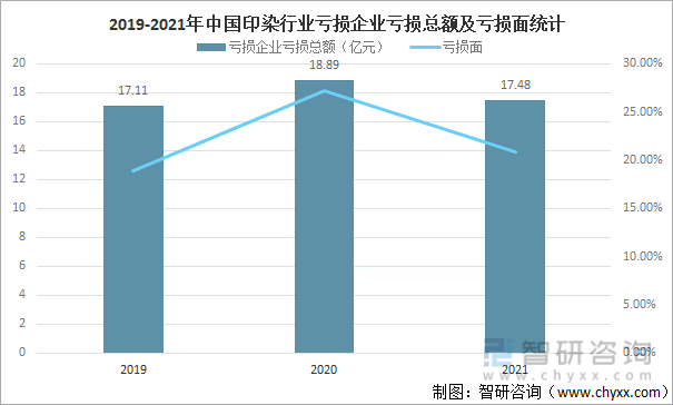 2019-2021年中国印染行业亏损企业亏损总额及亏损面统计