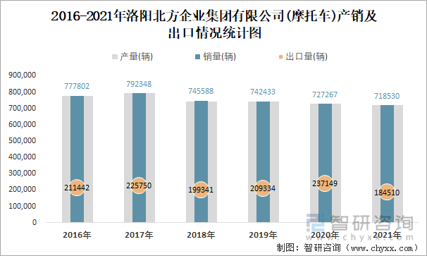 2016-2021年洛阳北方企业集团有限公司产销及出口情况统计图