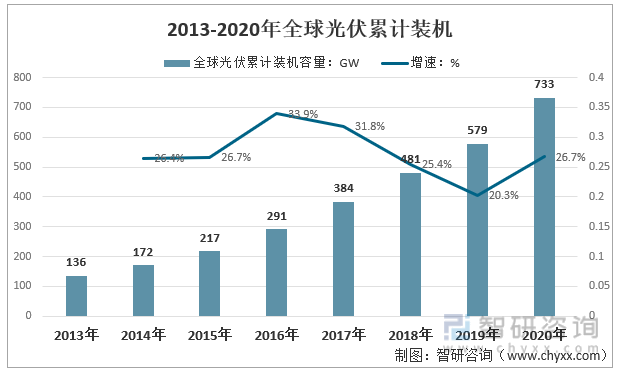 截至2020年，全球光伏累计装机容量达733GW，同比2019年增长26.7%，2020年全球可再生能源装机总容量为2799GW，光伏占比达26%。