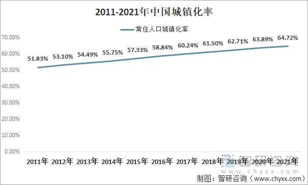 2011-2021年中国城镇化率