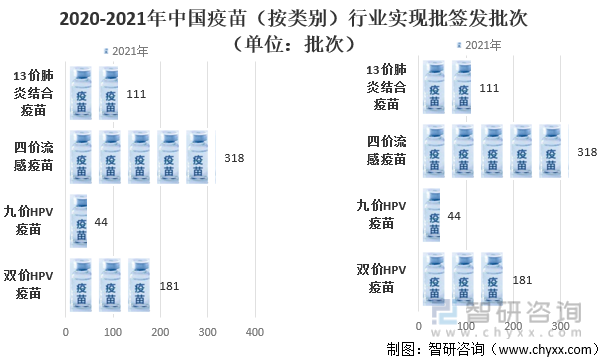 2020-2021年中国疫苗（按类别）行业实现批签发批次（单位：批次）