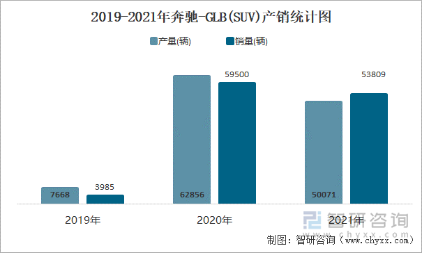 2019-2021年奔驰-GLB(SUV)产销统计图