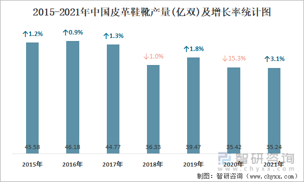2015-2021年中国皮革鞋靴产量及增长率统计图