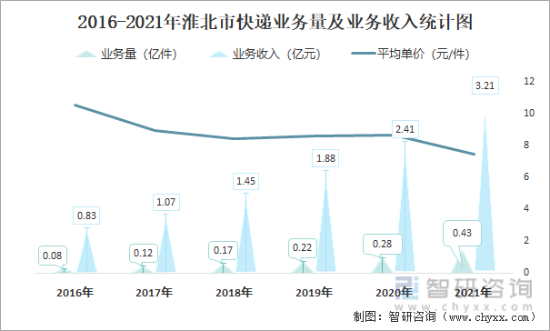 2016-2021年淮北市快递业务量及业务收入统计图
