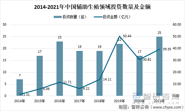2014-2021年中国辅助生殖领域投资数量及金额