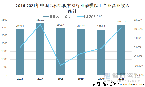 2016-2021年中国纸和纸板容器行业规模以上企业营业收入统计