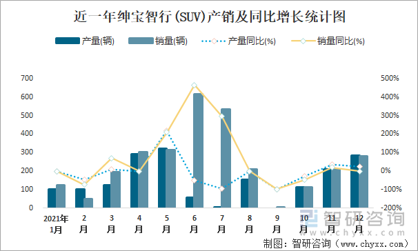 近一年绅宝智行(SUV)产销及同比增长统计图