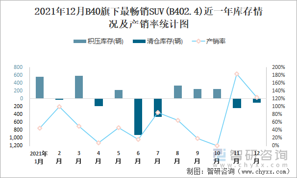 2021年12月B40旗下最畅销SUV(B402.4)近一年库存情况及产销率统计图