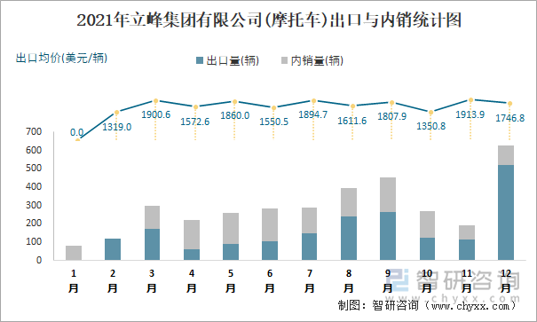 2021年立峰集团有限公司出口与内销统计图