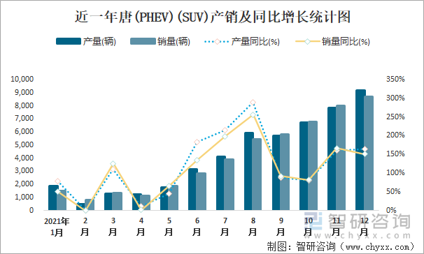 近一年唐(PHEV)(SUV)产销及同比增长统计图