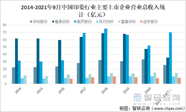 2014-2021年9月中国印染行业主要上市企业营业总收入统计（亿元）