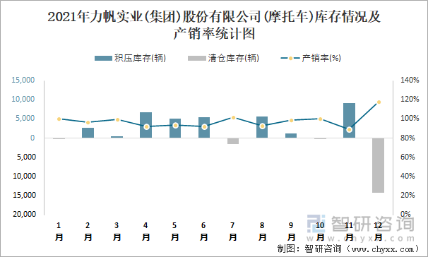 2021年力帆实业(集团)股份有限公司库存情况及产销率统计图