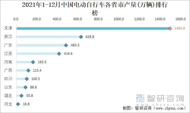 2021年1-12月中国电动自行车各省市产量排行榜