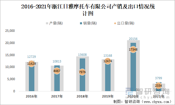 2016-2021年浙江日雅摩托车有限公司产销及出口情况统计图
