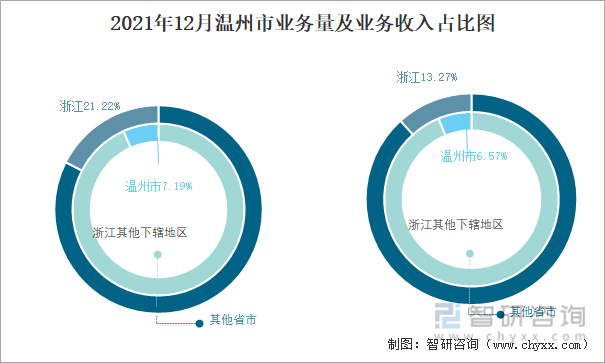 2021年12月温州市业务量及业务收入占比图