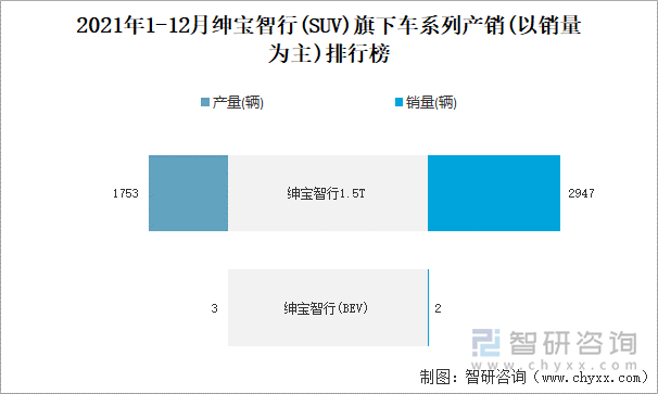 2021年1-12月绅宝智行旗下车系列产销(以销量为主)排行榜