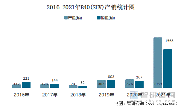 2016-2021年B40(SUV)产销统计图