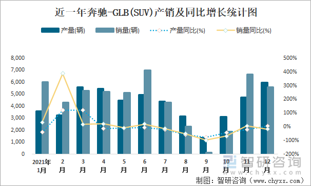 近一年奔驰-GLB(SUV)产销及同比增长统计图