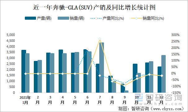 近一年奔驰-GLA(SUV)产销及同比增长统计图