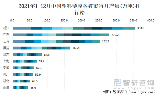 2021年1-12月中国塑料薄膜各省市每月产量排行榜