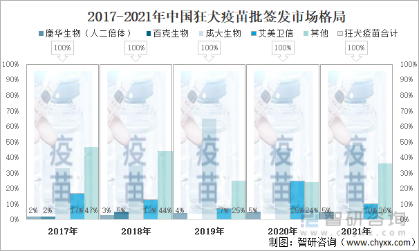 2017-2021年中国狂犬疫苗批签发市场格局